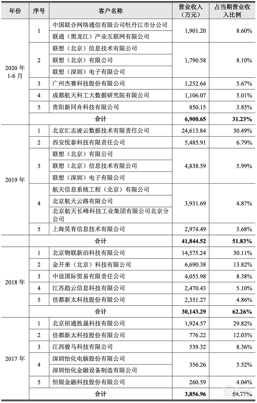 最年轻AI四小龙冲刺科创板!拆解云从IPO文件:三年半净亏23亿