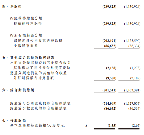 20亿！优必选年报公布，人形机器人卖了1079台