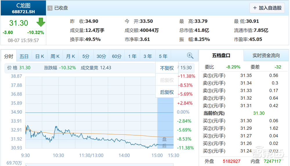 開盤暴漲121%，深圳又一芯片關(guān)鍵產(chǎn)業(yè)鏈公司上市，超快登陸科創(chuàng)板