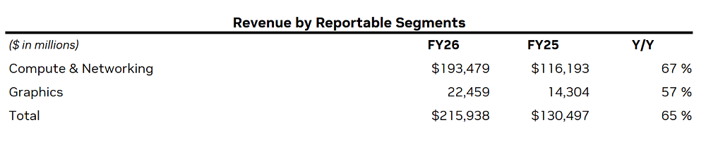 14834亿！英伟达炸裂年报：日赚超20亿，中国H20收入4亿，黄仁勋爆料Groq和OpenAI