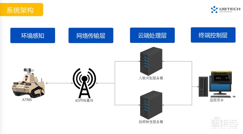 揭秘优必选的“大安防”战略!解读智能巡检机器人ATRIS(安巡士)四大核心技术