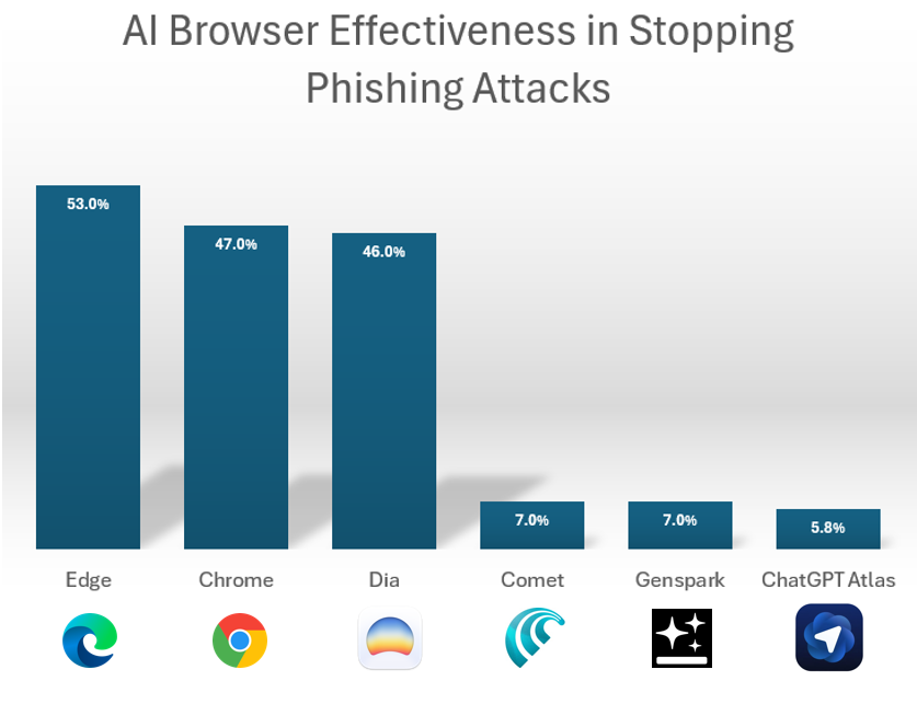 OpenAI宣战谷歌翻车?OpenAI首个AI浏览器,受攻击风险比谷歌高90%