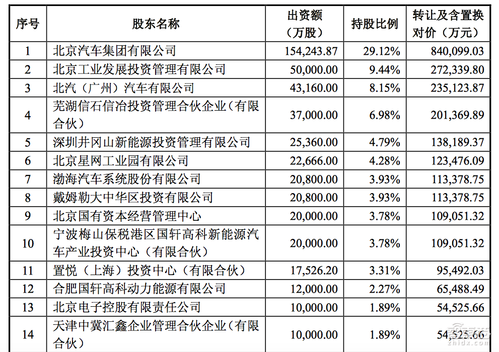 北汽新能源今日借壳上市！暴跌23% 两次临停
