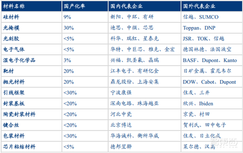 六大半导体材料国产化加速！硅片发力，光刻胶稳步提升 | 智东西内参