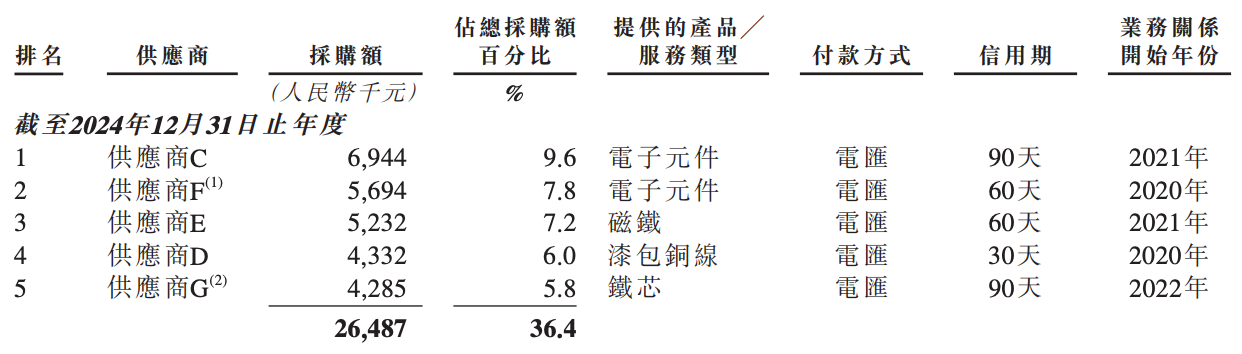 今天,全球直驱第一股,登陆港交所