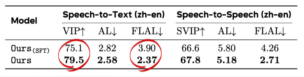 刚刚,字节掏出AI同传模型王炸,2秒延迟,0样本复刻你的声音,一手实测来了