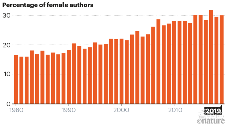 数据细数《Nature》150年变迁史:生物科学占三分之一,跨国联合超过50%