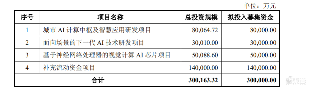 自研AI芯片+视觉算法,云天励飞成功过会!