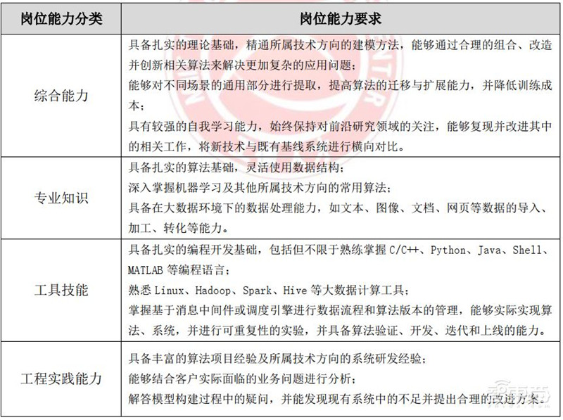 人工智能人才报告:百万年薪巨头争抢,30万人才缺口,高考志愿新宠 | 智东西内参