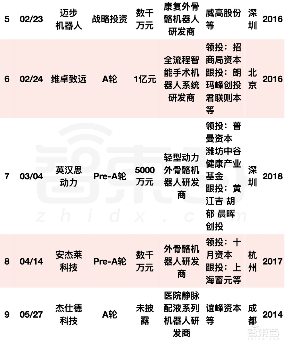 阿里美团字节押注，国内机器人融资爆发！单笔最高20亿元
