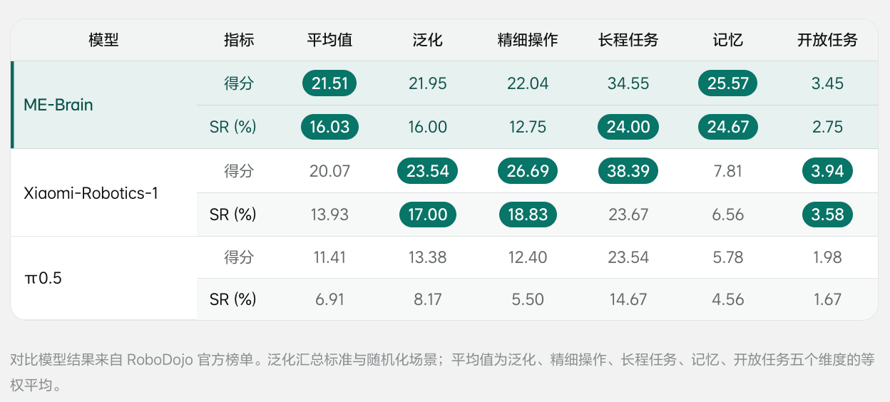 理想连发三大具身成果:智能系统ME-Brain-1.0、统一理解与生成模型ME-U0和视觉语言模型ME-VLM