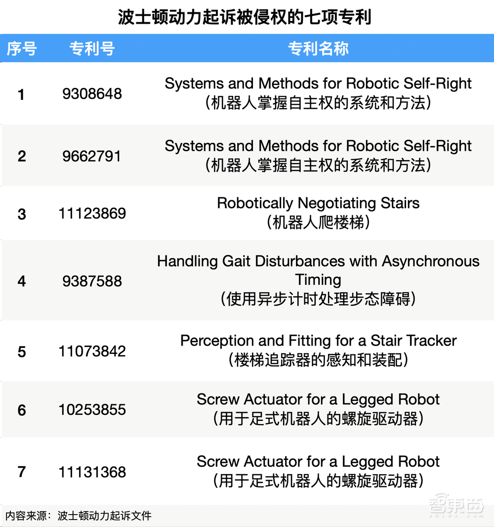 波士顿动力机器狗被抄袭！起底7项专利