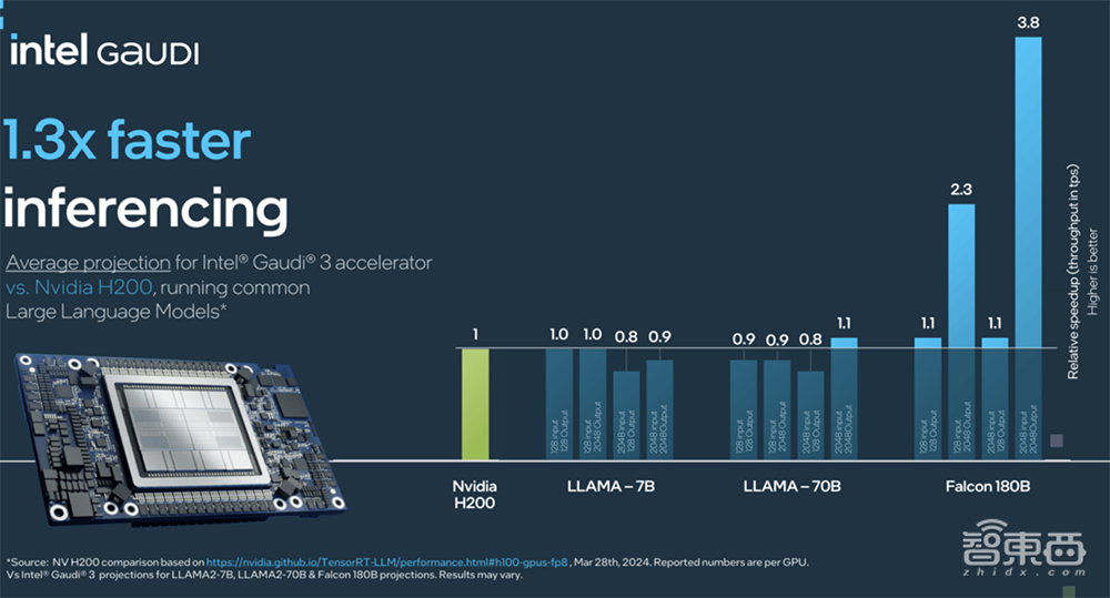 英特尔甩出全新AI训练芯片!跑千亿大模型速度超H200,罕见披露AI浮点性能