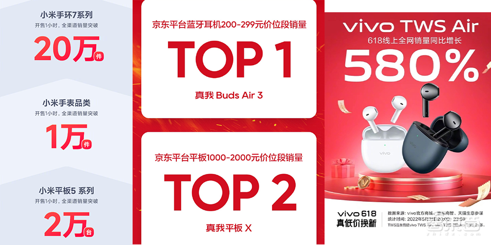 手机618战绩家家“销冠”：真回血，还是打肿脸充胖子？