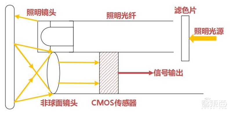 揭秘摄像头之芯!无所不在的计算机视觉之源,一文看懂CMOS【附下载】| 智东西内参