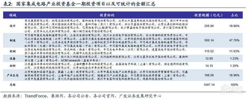 重磅!国家力挺芯片产业,注册资本超2000亿的“大基金”二期成立