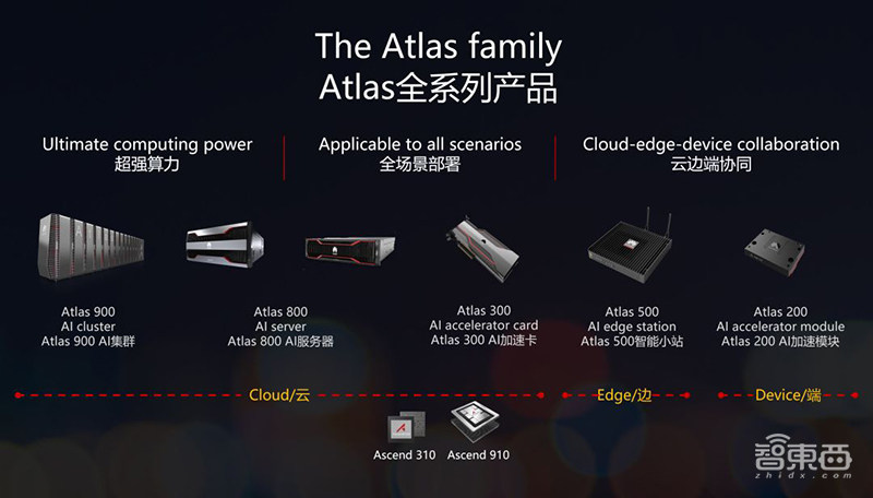 鹏城云脑II千P级AI算力背后,华为鲲鹏昇腾的落地大幕已拉开