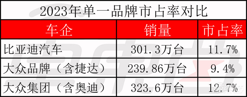 历史性突破！中国车市年产销首破3000万，自主品牌销量超合资，新能源狂卖886万辆