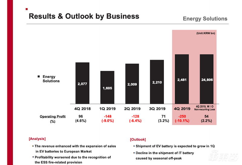 韩系动力电池危险!亏损与内斗不断,缺货与起火齐飞