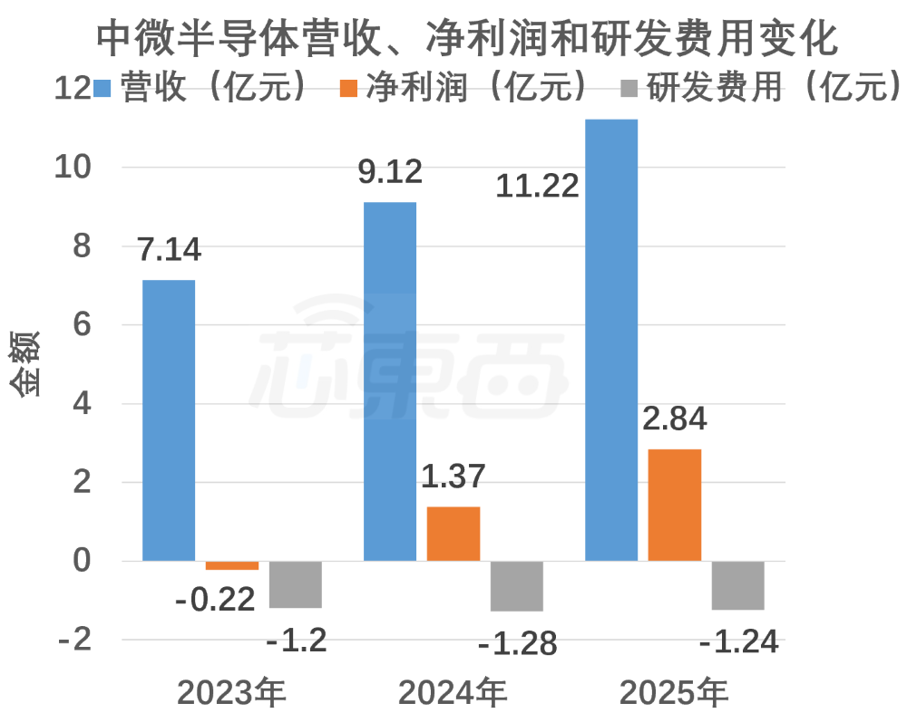 国产MCU龙头冲刺港股上市!三年毛利翻倍,A股市值超160亿