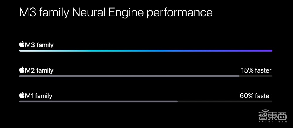 苹果亮出全球首个3nm PC芯片!920亿晶体管,功耗直接砍半?MBP换芯不换面