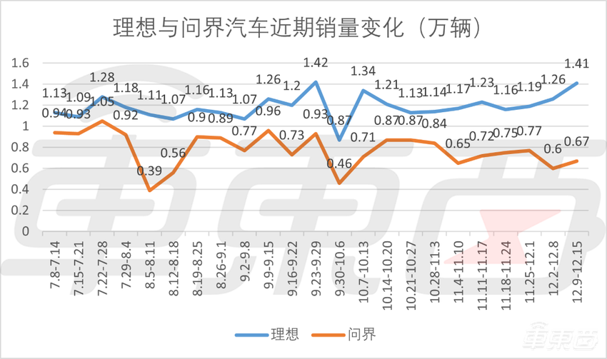 理想零跑鸿蒙智行周销均过万!深蓝成大黑马杀入前三,最新周销数据出炉