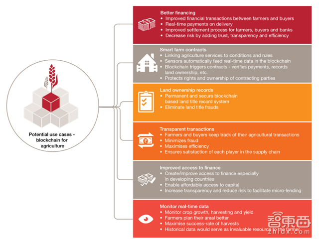 普华永道报告:区块链不只是比特币!将改变这8大领域【附下载】| 智东西内参