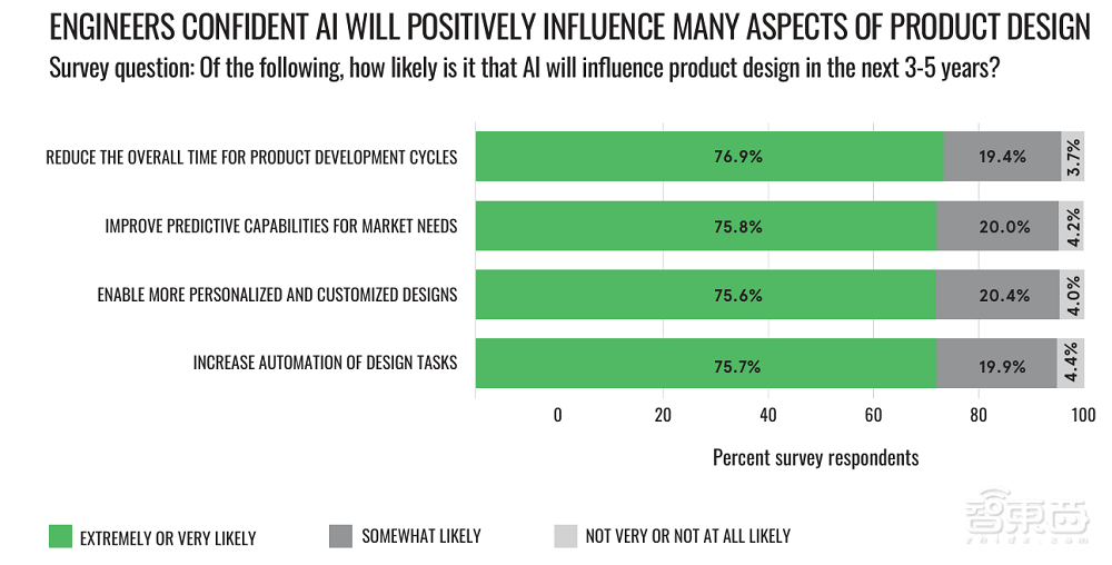 解读安富利AI报告：80%工程师都在做AI产品，中国进度全球领先