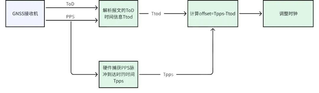 黑芝麻智能跨域时间同步技术：消除多域计算单元的时钟信任鸿沟