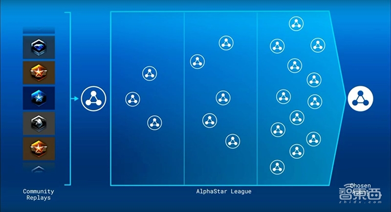谷歌AI五年拿下星际争霸II始末！两周搞定200年训练，人类毫无可比性