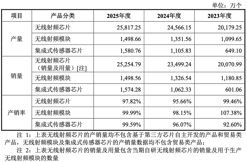 国内第一!深圳通信芯片“小巨人”冲刺IPO,拟募资22亿