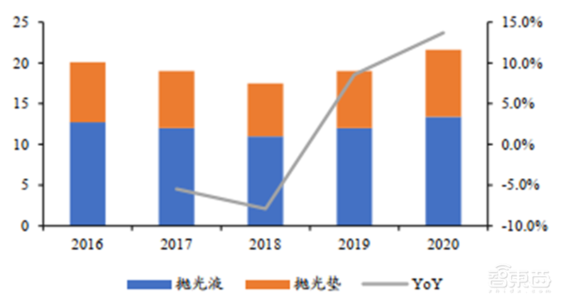 六大半导体材料国产化加速！硅片发力，光刻胶稳步提升 | 智东西内参