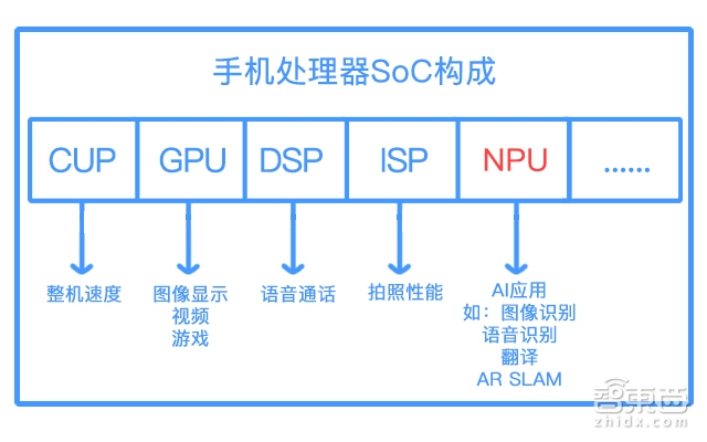 华为麒麟970是不是真正的AI芯片?