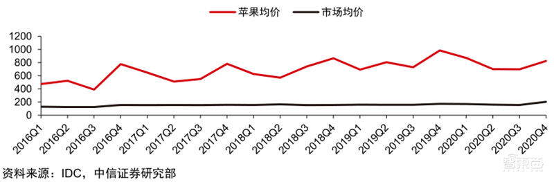 最新手机市场真相,芯片荒持续,小米5G份额登顶 | 智东西内参