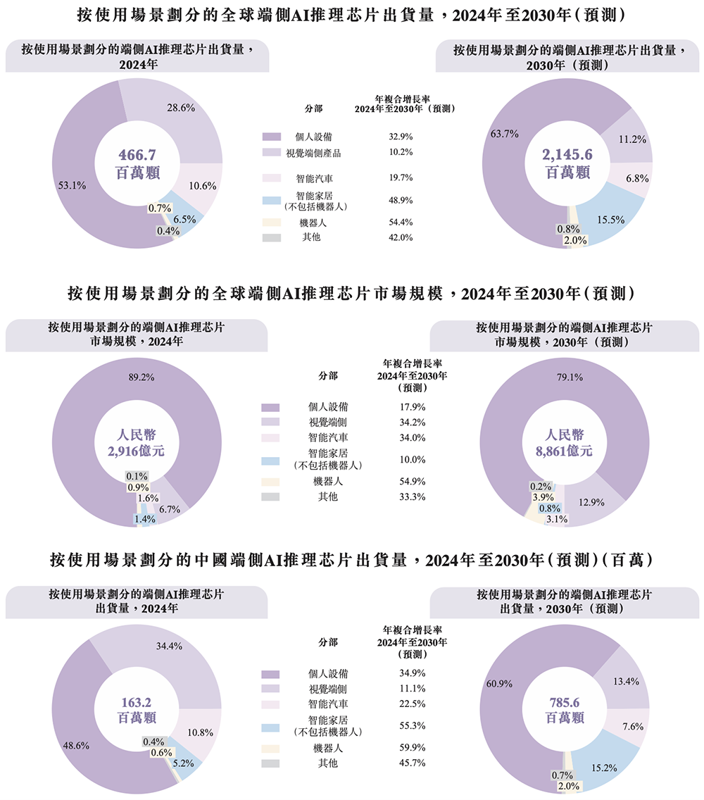浙江AI芯片独角兽冲刺港交所!5年干到“全球第一”,美团、腾讯、虞仁荣都投了