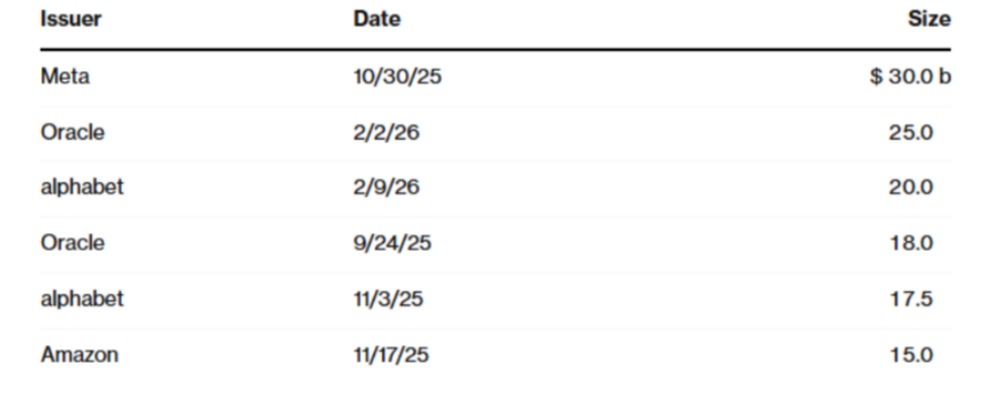 24小时疯狂募资2200亿元,谷歌为AI基建首发100年期债券