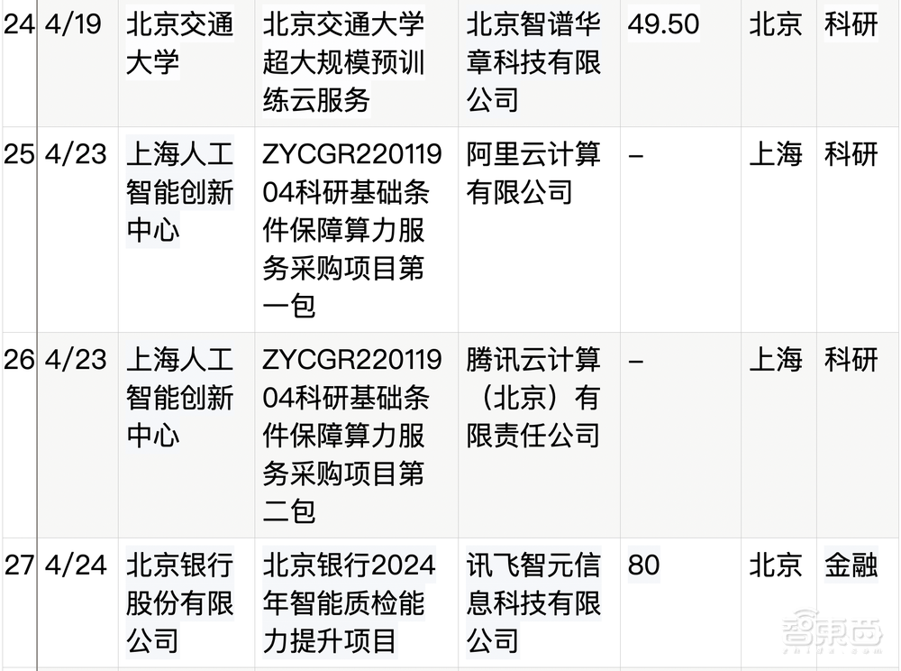 拆解50個大模型大單：0元中標，頭破血流！華為成隱形贏家
