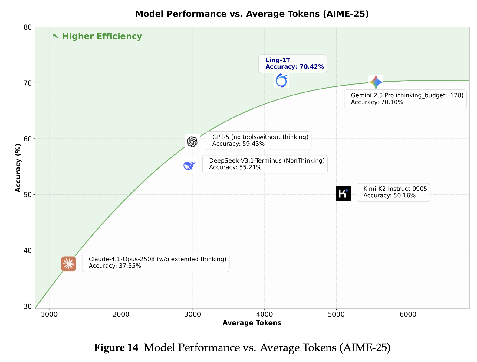 蚂蚁新报告!全盘公开Ling 2.0训练细节,性能突破的四大关键曝光