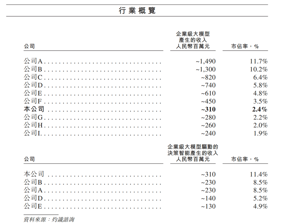 北京冲出“大模型决策第一股”,国家队创业,干到行业第一