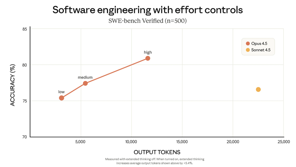 Claude Opus 4.5来了!单次生成打造《我的世界》,还破解高难度Agent测评