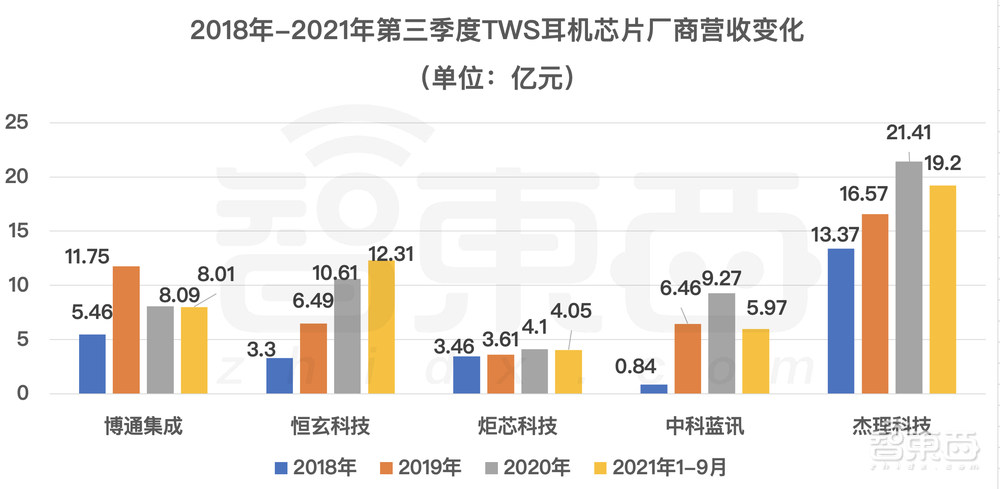 TWS芯片“围城记”：一边股价暴跌，一边扎堆上市