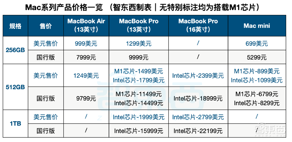 苹果Mac芯片完爆英特尔!新电脑三弹齐发,最长续航20小时
