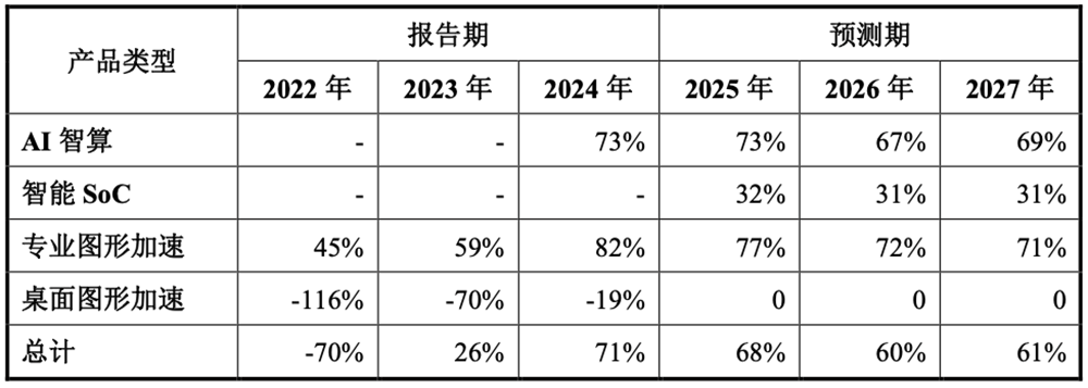 刚刚,北京GPU龙头回应一切!AI智算收入暴涨229%,字节腾讯都是股东,最早2027年盈利