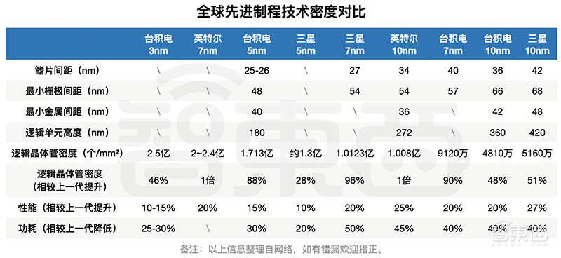 全球冲刺3nm芯片：最烧钱的技术战！100亿美元起