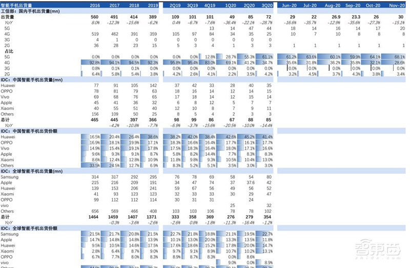 华为断臂小米上位苹果真香！数据揭秘最新手机格局 | 智东西内参
