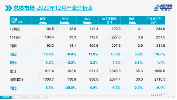 2020车市成绩单：乘用车销量下滑140万台，电动车增长9.8%