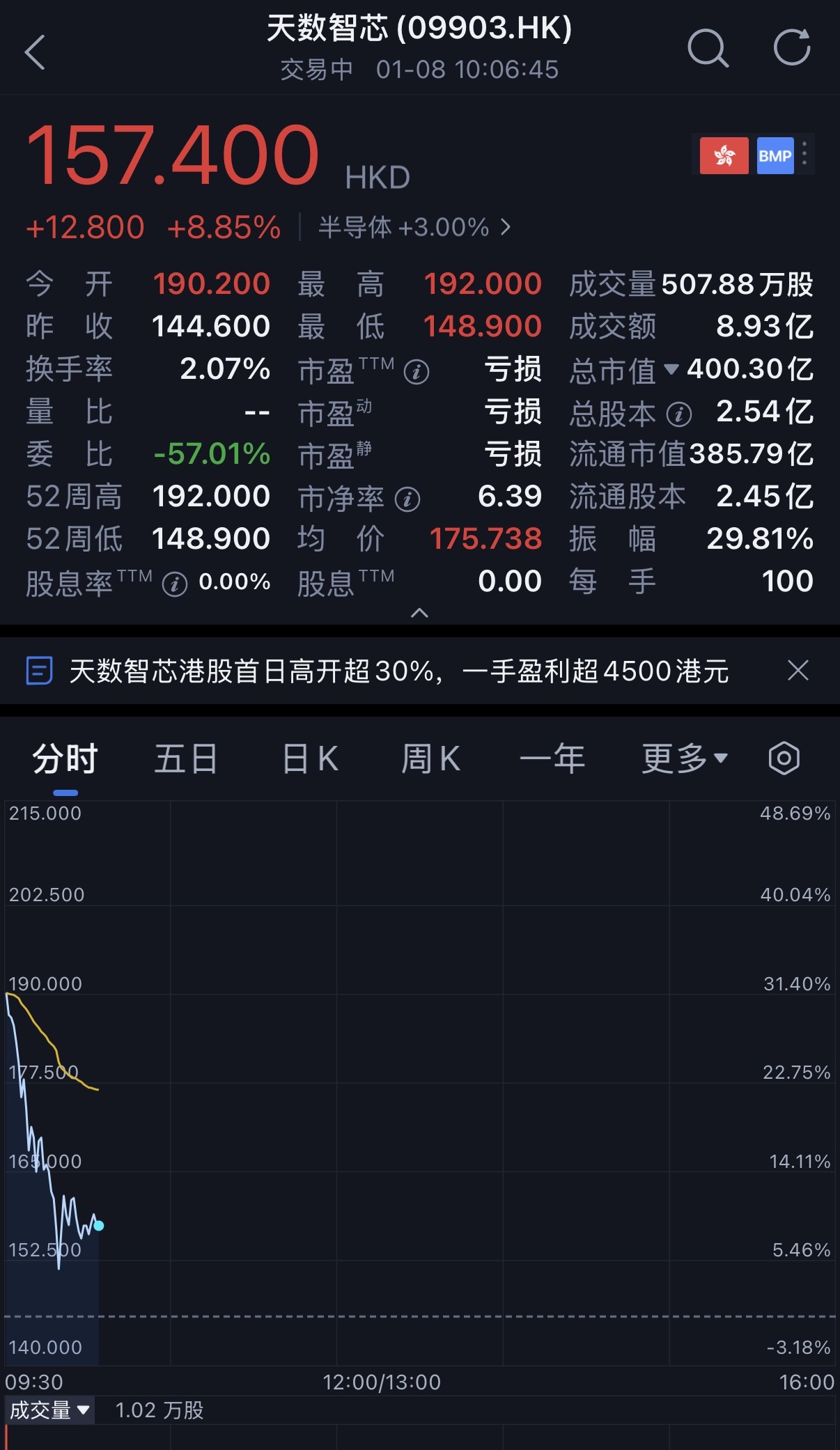 刚刚,天数智芯上市敲钟!跻身中国通用GPU市场头部,出货超5.2万片