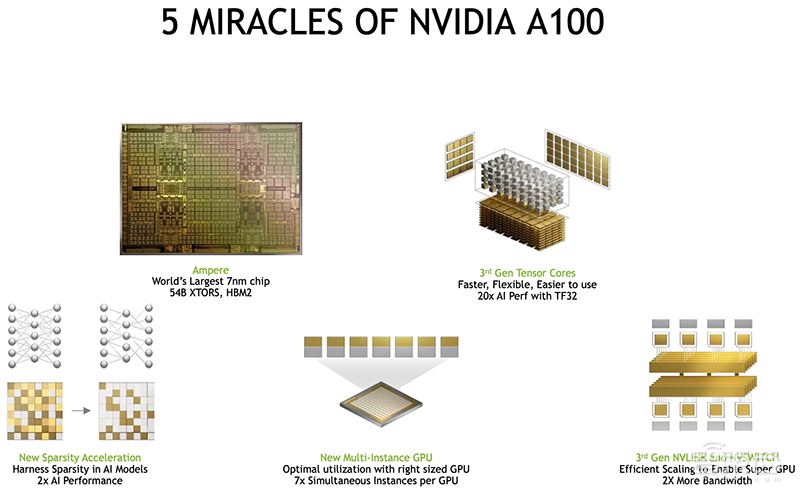 深扒英伟达安培新架构,五大技术新招刀刀见血