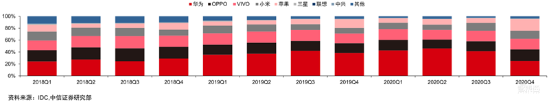 最新手机市场真相,芯片荒持续,小米5G份额登顶 | 智东西内参