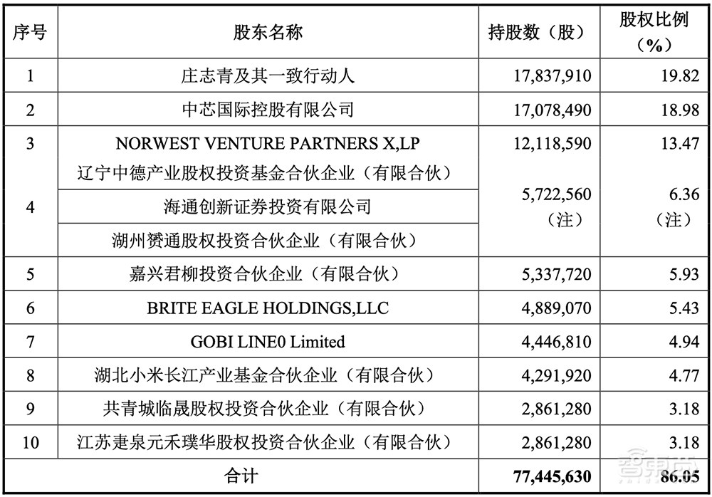 中芯国际、小米持股，国内第二大芯片设计服务龙头科创板IPO获受理
